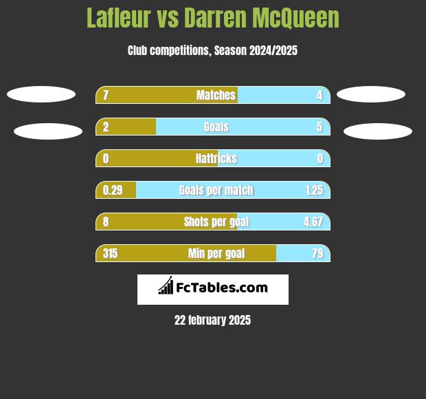 Lafleur vs Darren McQueen h2h player stats