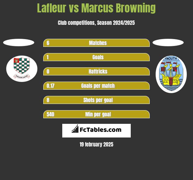 Lafleur vs Marcus Browning h2h player stats