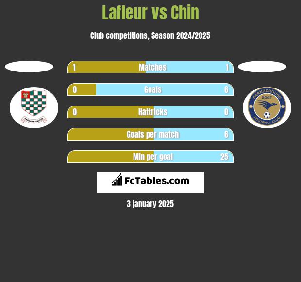 Lafleur vs Chin h2h player stats