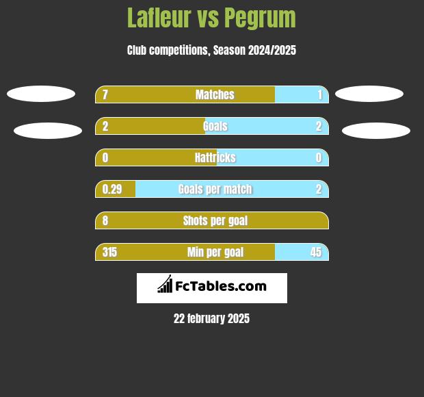 Lafleur vs Pegrum h2h player stats