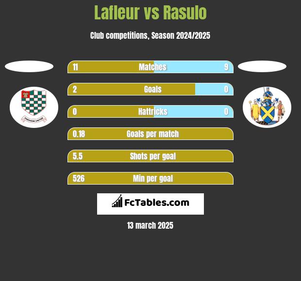 Lafleur vs Rasulo h2h player stats