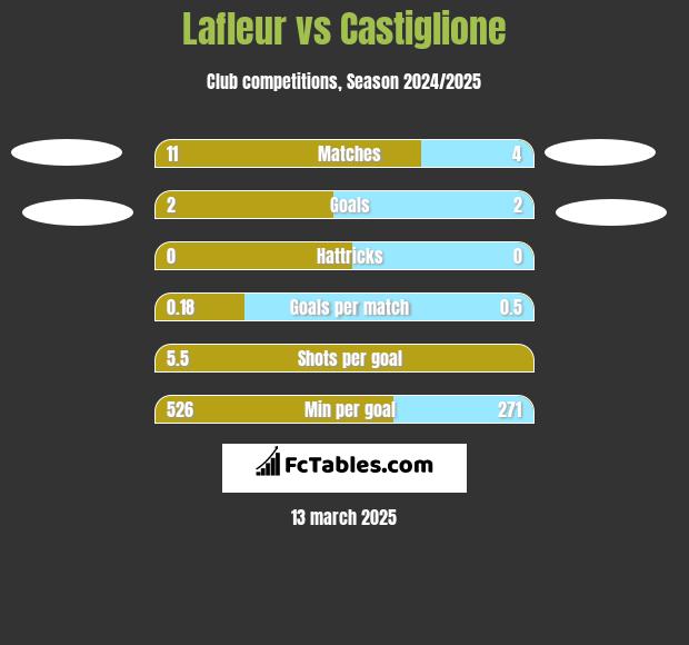 Lafleur vs Castiglione h2h player stats