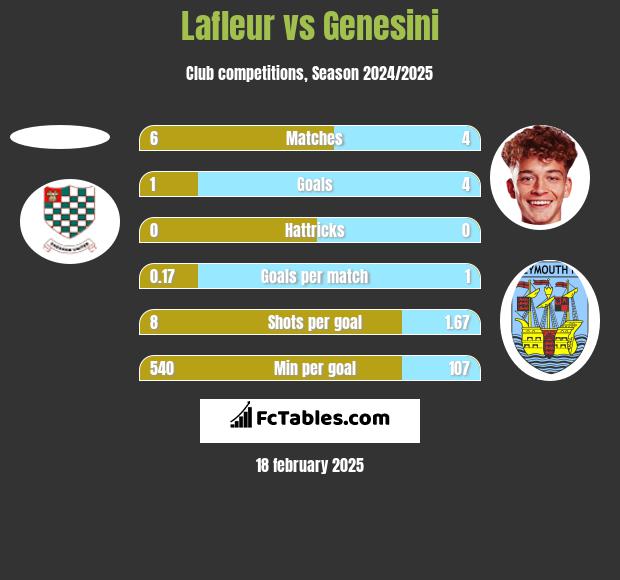 Lafleur vs Genesini h2h player stats