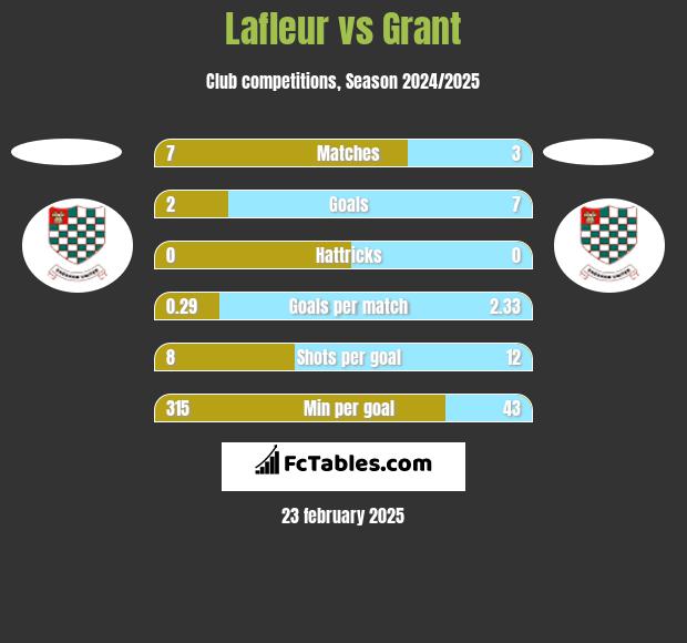 Lafleur vs Grant h2h player stats