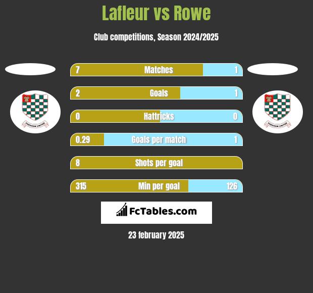 Lafleur vs Rowe h2h player stats