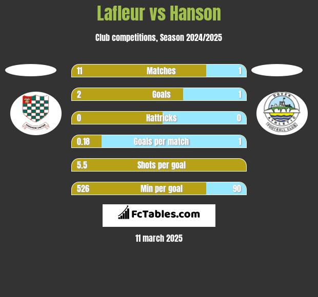 Lafleur vs Hanson h2h player stats