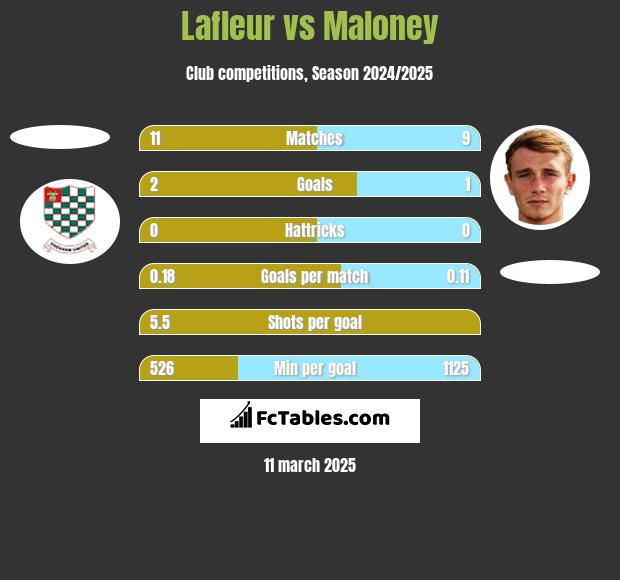 Lafleur vs Maloney h2h player stats