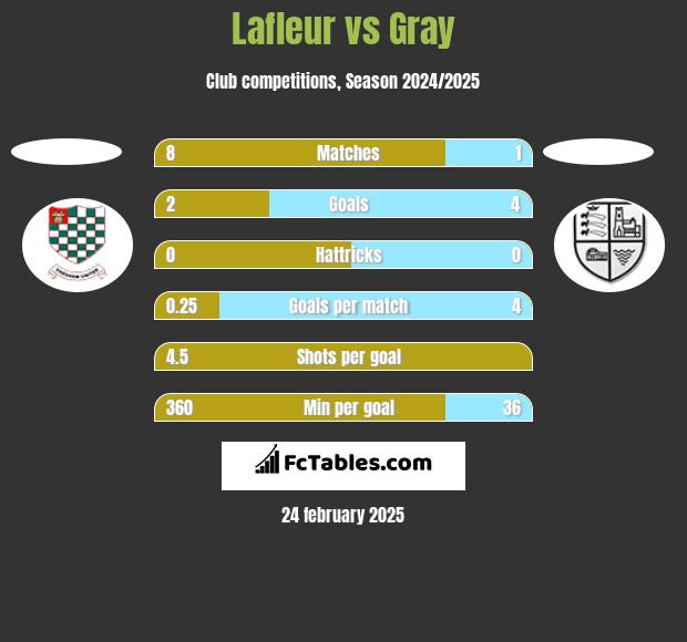 Lafleur vs Gray h2h player stats