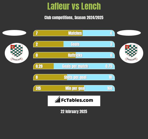 Lafleur vs Lench h2h player stats