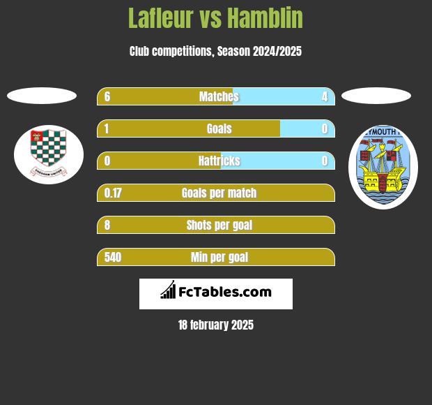 Lafleur vs Hamblin h2h player stats