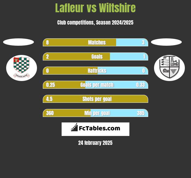 Lafleur vs Wiltshire h2h player stats