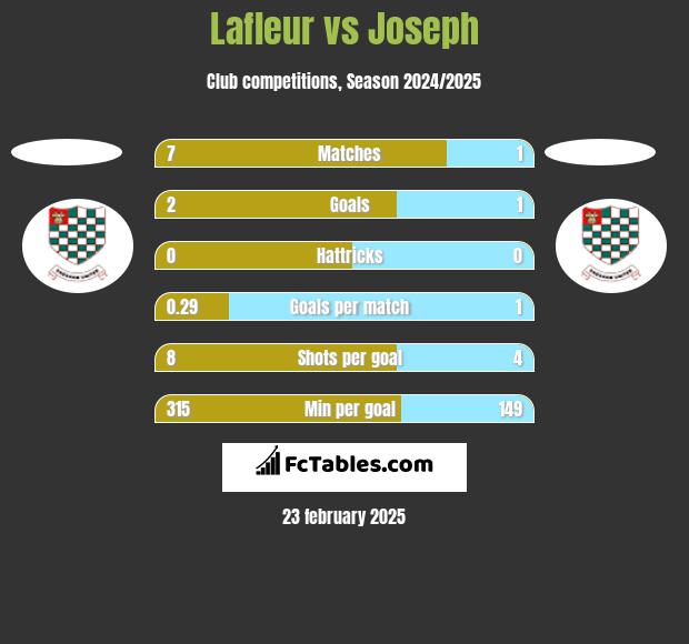 Lafleur vs Joseph h2h player stats