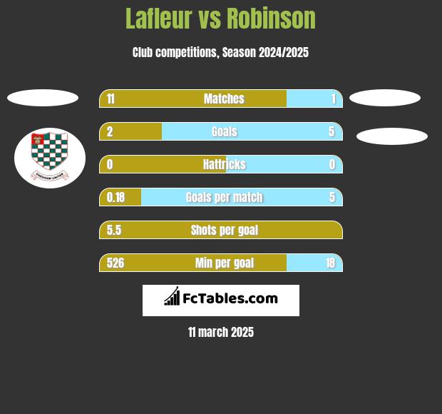 Lafleur vs Robinson h2h player stats