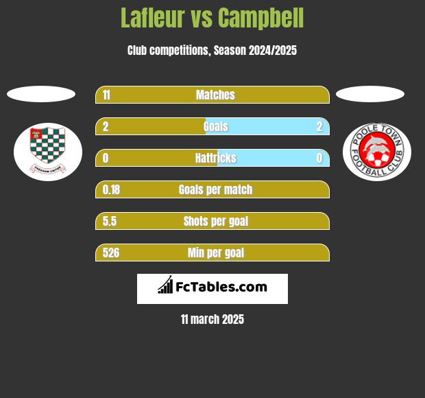 Lafleur vs Campbell h2h player stats