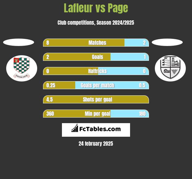 Lafleur vs Page h2h player stats