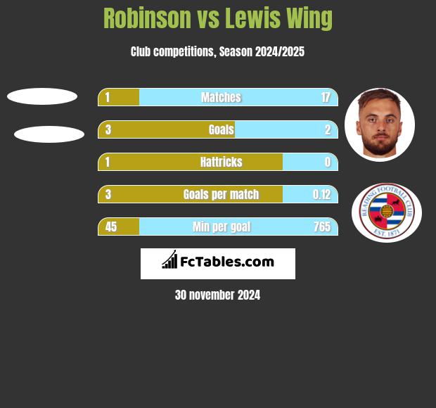 Robinson vs Lewis Wing h2h player stats