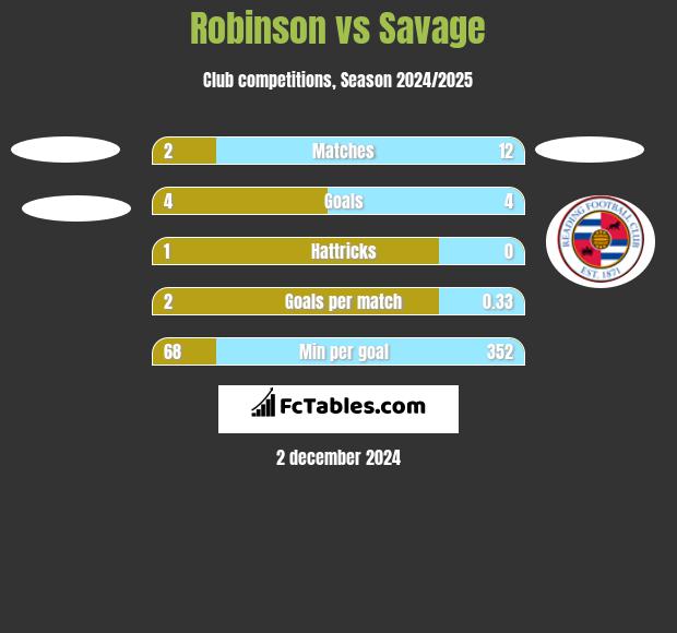 Robinson vs Savage h2h player stats