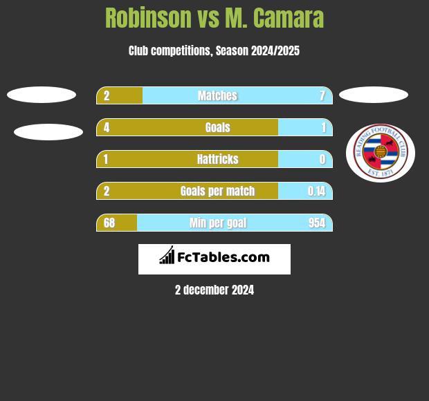 Robinson vs M. Camara h2h player stats