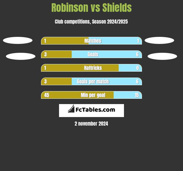 Robinson vs Shields h2h player stats