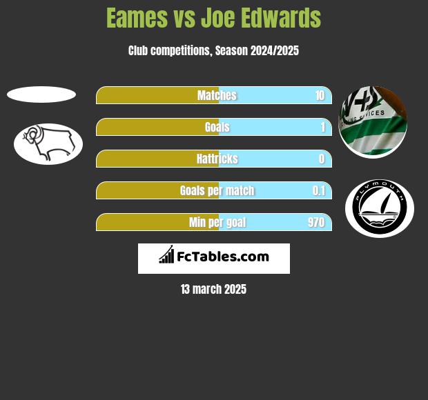 Eames vs Joe Edwards h2h player stats