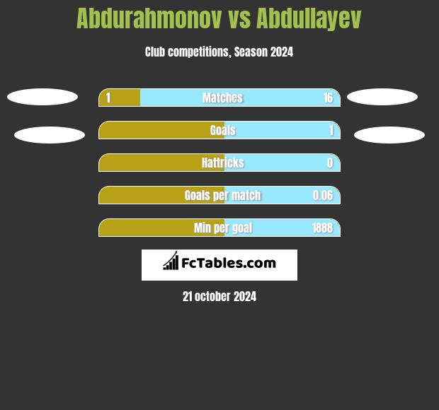 Abdurahmonov vs Abdullayev h2h player stats