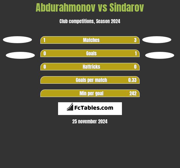 Abdurahmonov vs Sindarov h2h player stats