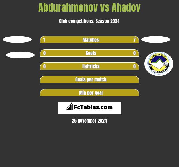 Abdurahmonov vs Ahadov h2h player stats