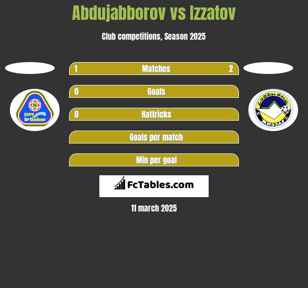 Abdujabborov vs Izzatov h2h player stats