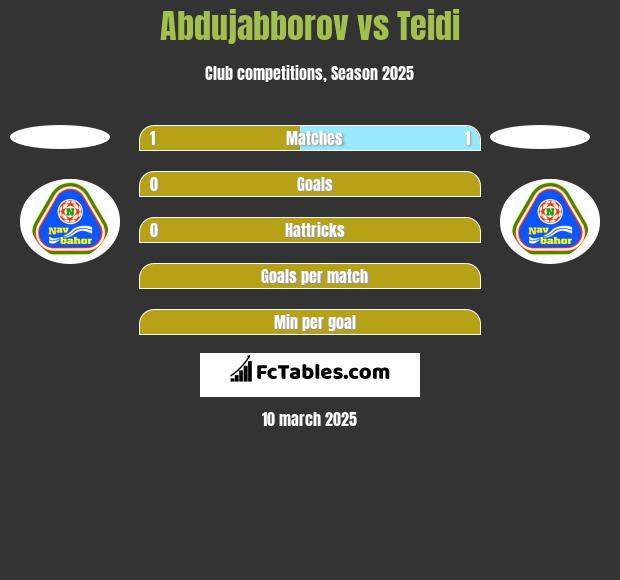 Abdujabborov vs Teidi h2h player stats