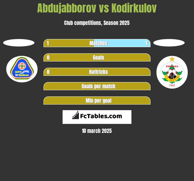 Abdujabborov vs Kodirkulov h2h player stats