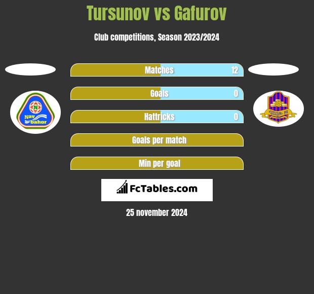 Tursunov vs Gafurov h2h player stats