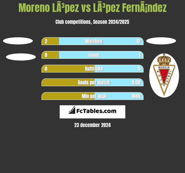 Moreno LÃ³pez vs LÃ³pez FernÃ¡ndez h2h player stats