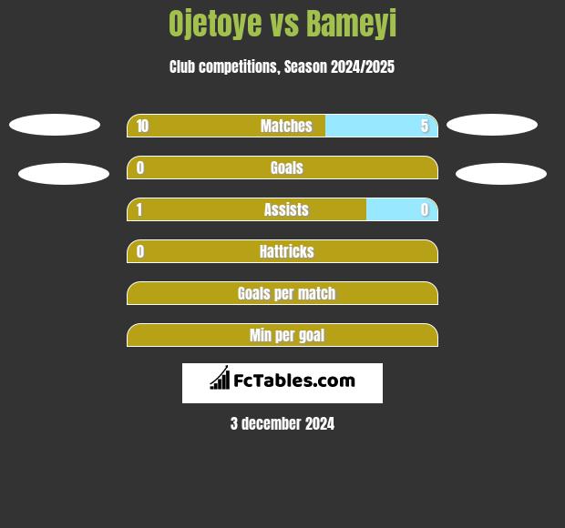 Ojetoye vs Bameyi h2h player stats