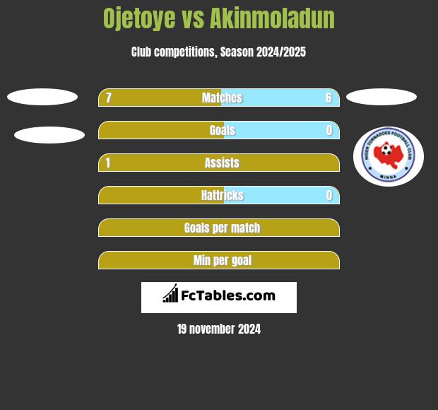 Ojetoye vs Akinmoladun h2h player stats