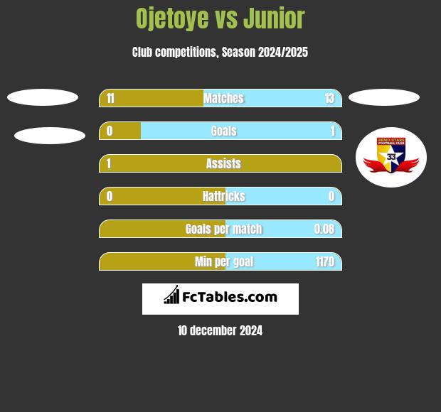 Ojetoye vs Junior h2h player stats