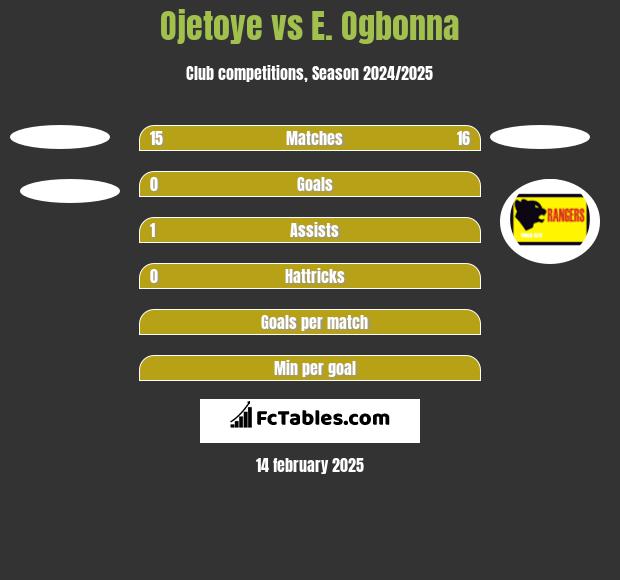 Ojetoye vs E. Ogbonna h2h player stats