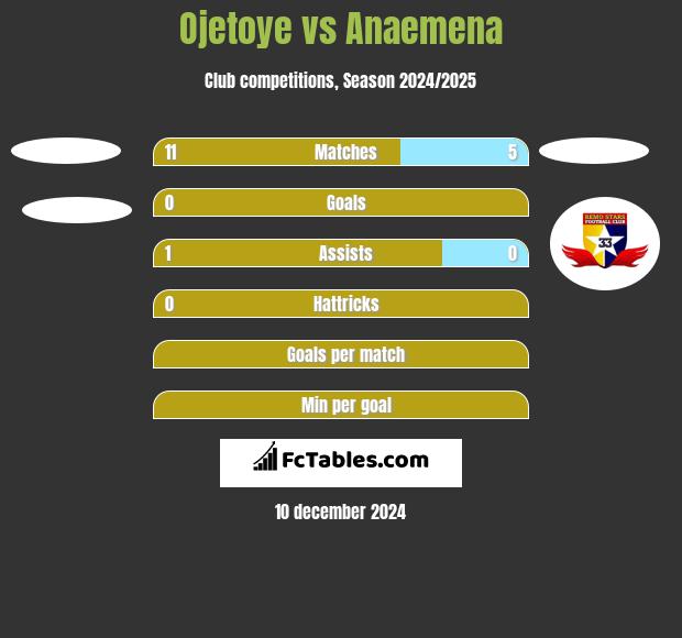 Ojetoye vs Anaemena h2h player stats