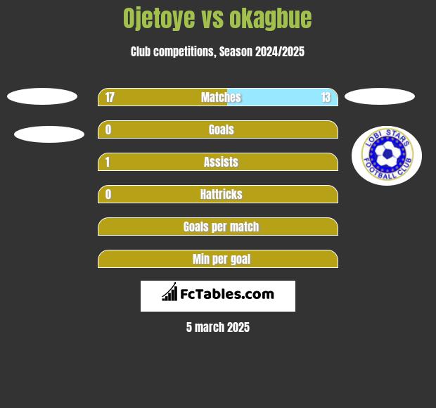 Ojetoye vs okagbue h2h player stats