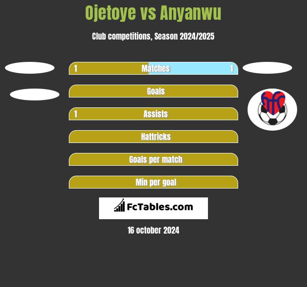 Ojetoye vs Anyanwu h2h player stats