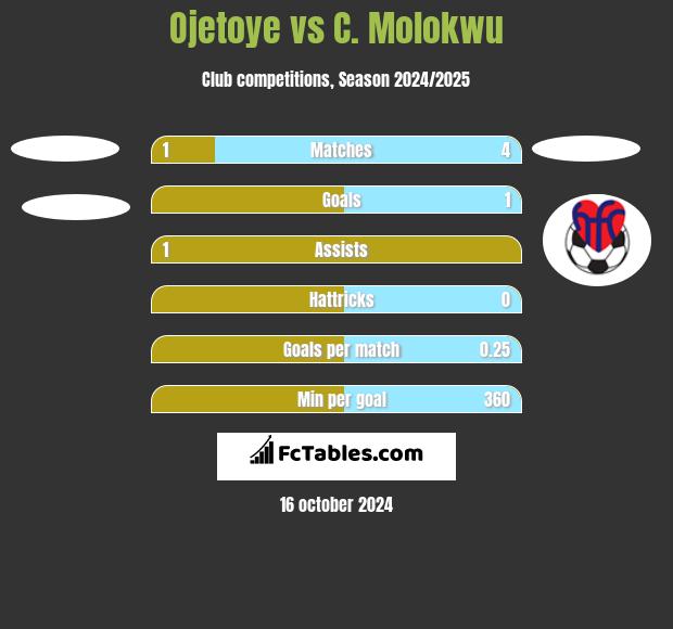 Ojetoye vs C. Molokwu h2h player stats