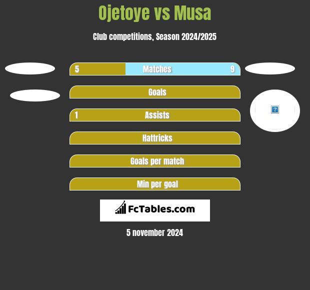 Ojetoye vs Musa h2h player stats