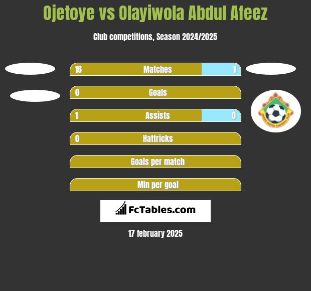 Ojetoye vs Olayiwola Abdul Afeez h2h player stats