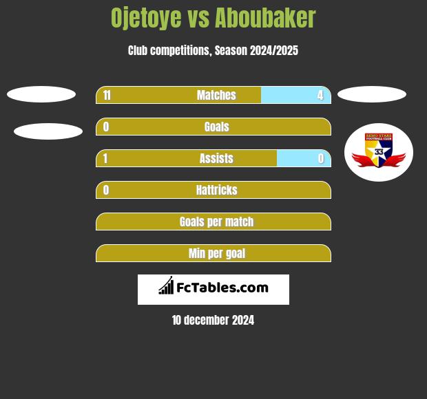 Ojetoye vs Aboubaker h2h player stats