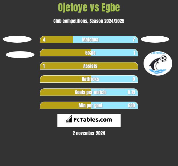 Ojetoye vs Egbe h2h player stats