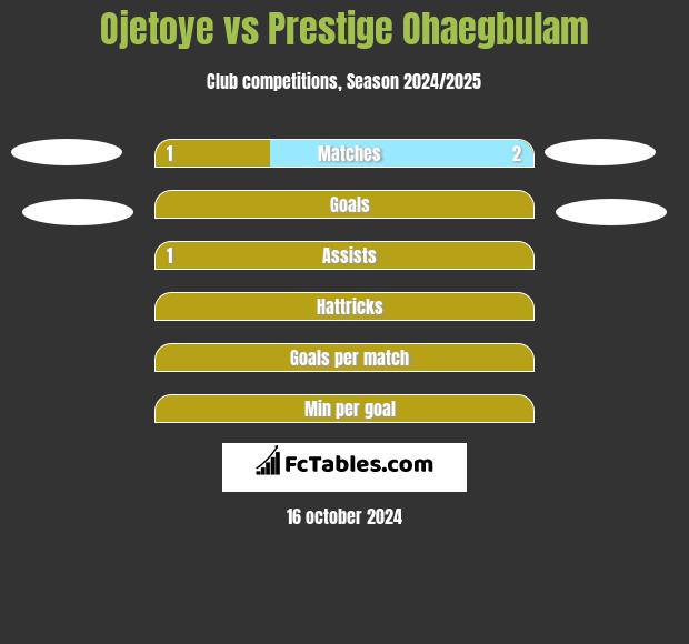 Ojetoye vs Prestige Ohaegbulam h2h player stats