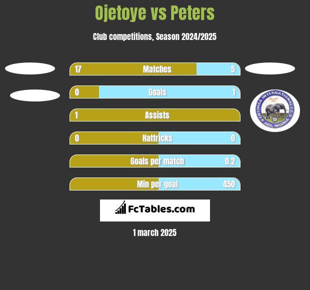 Ojetoye vs Peters h2h player stats