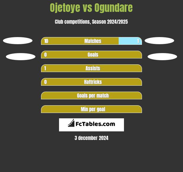 Ojetoye vs Ogundare h2h player stats