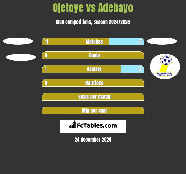 Ojetoye vs Adebayo h2h player stats