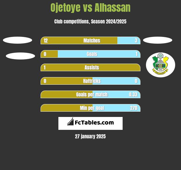 Ojetoye vs Alhassan h2h player stats