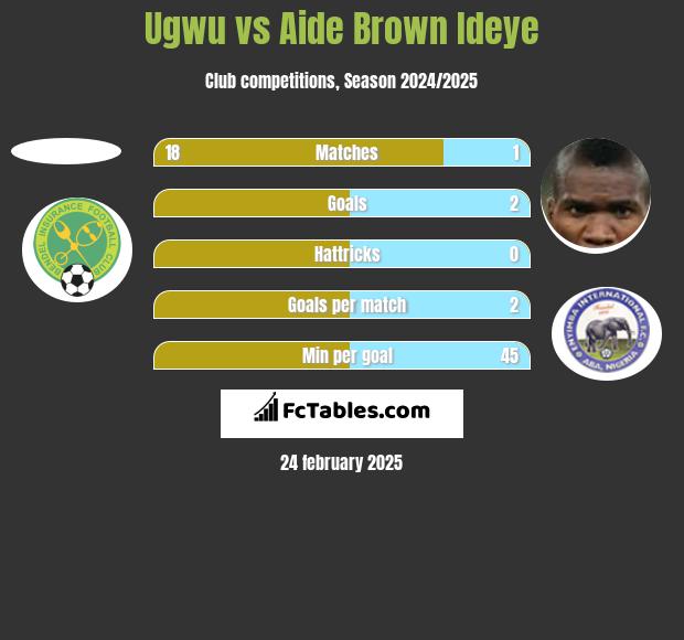 Ugwu vs Aide Brown h2h player stats